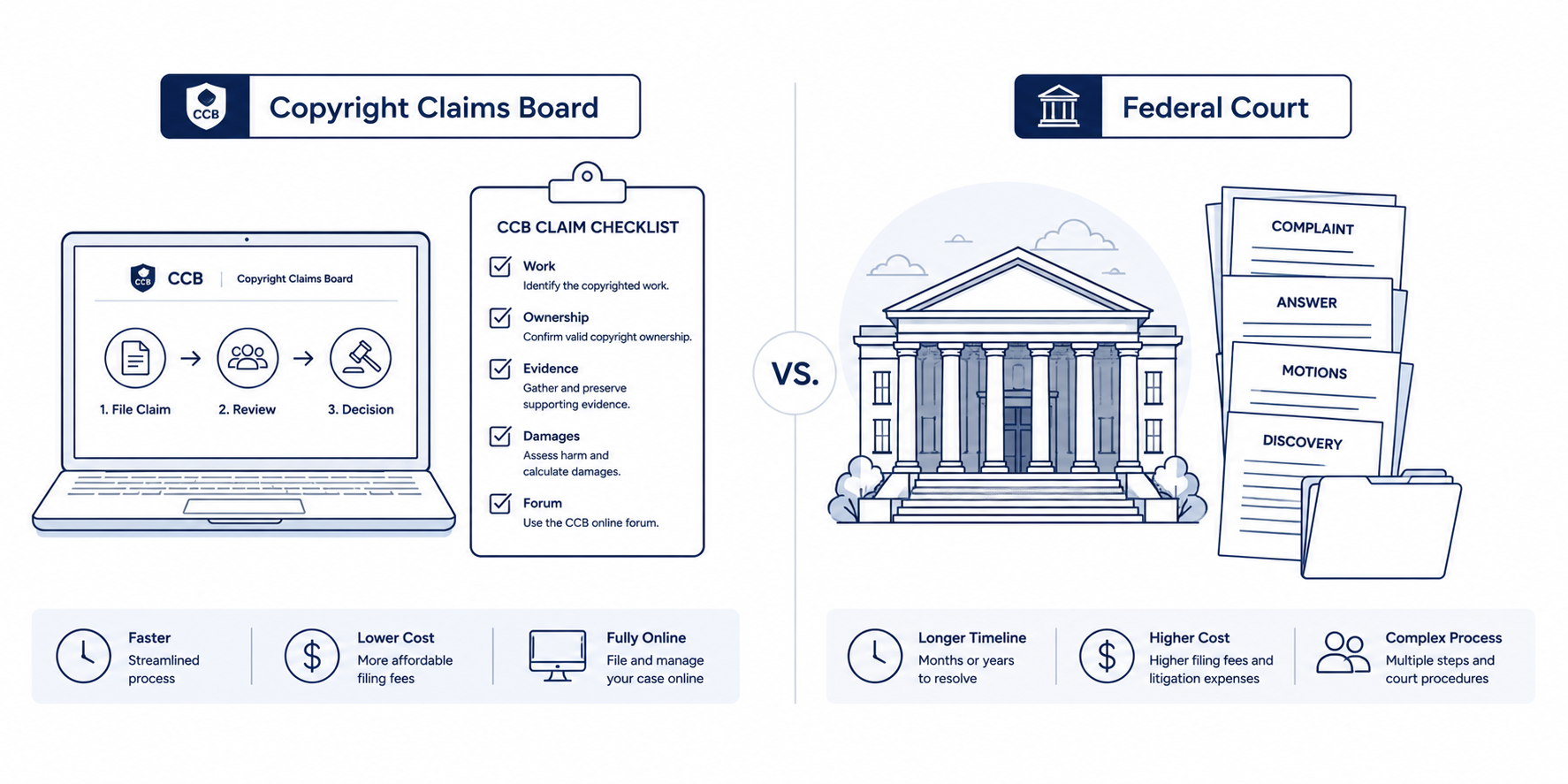 Copyright Claims Board versus federal court