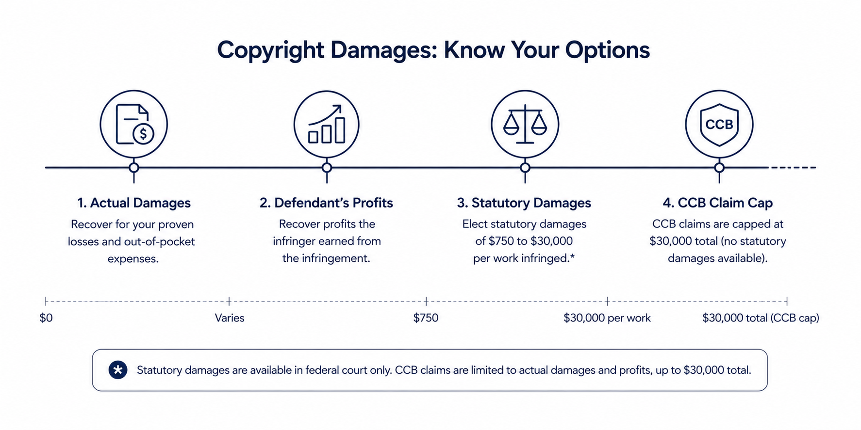 Copyright damages options
