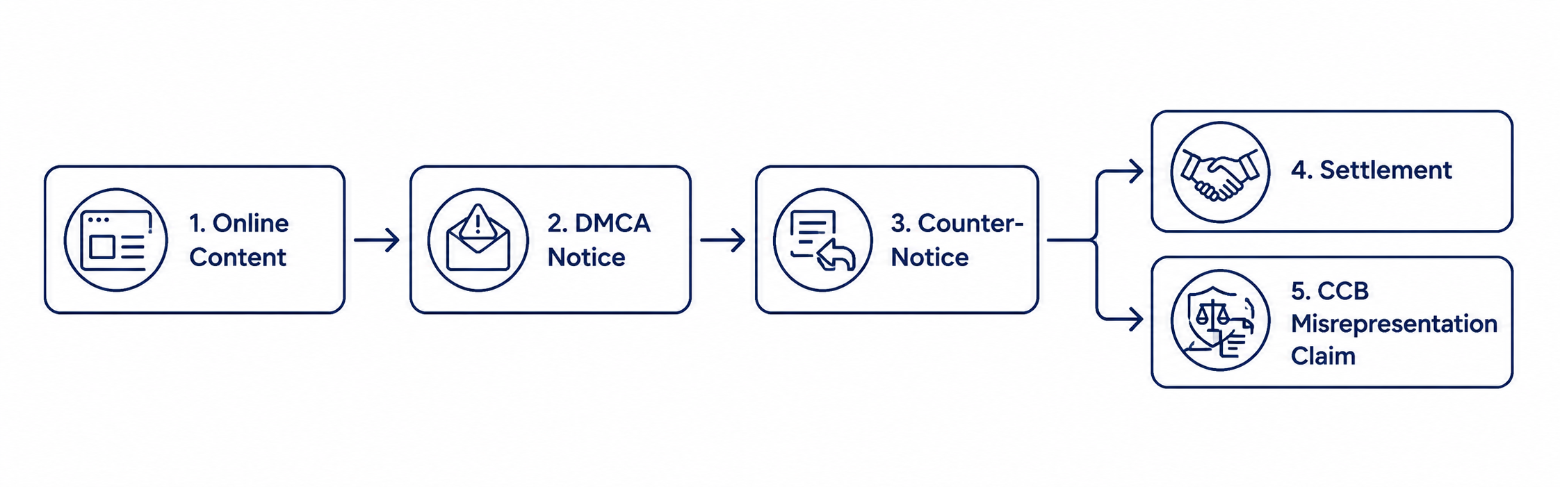 DMCA notice and CCB claim process