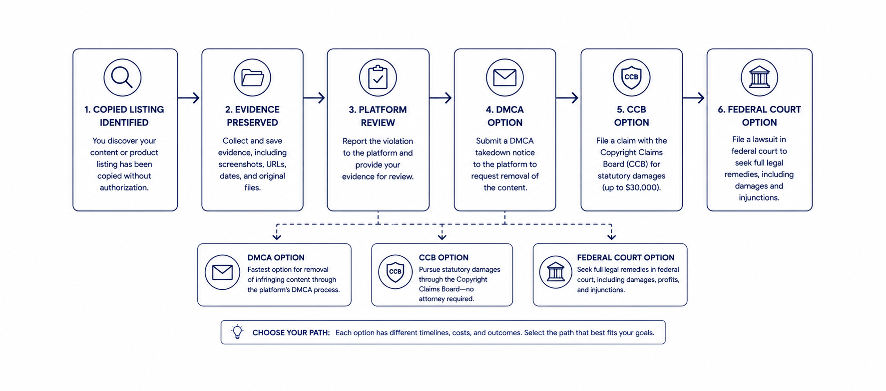 Flowchart showing copied listing, evidence preserved, platform review, DMCA option, CCB option, and federal court option
