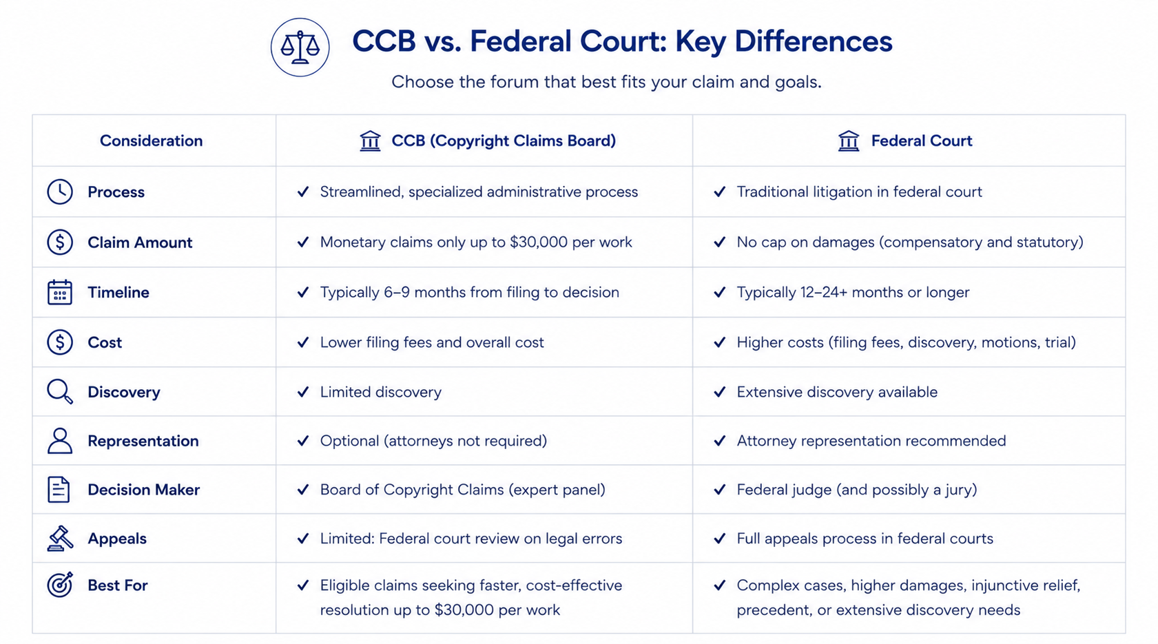 CCB versus federal court key differences