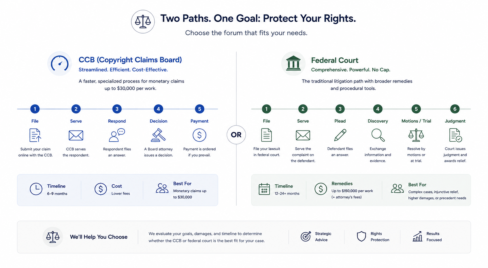 CCB versus federal court overview