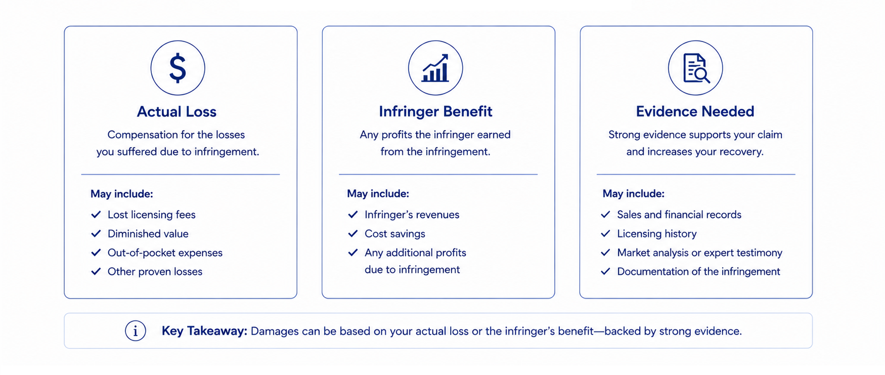 Actual loss, infringer benefit, and evidence needed