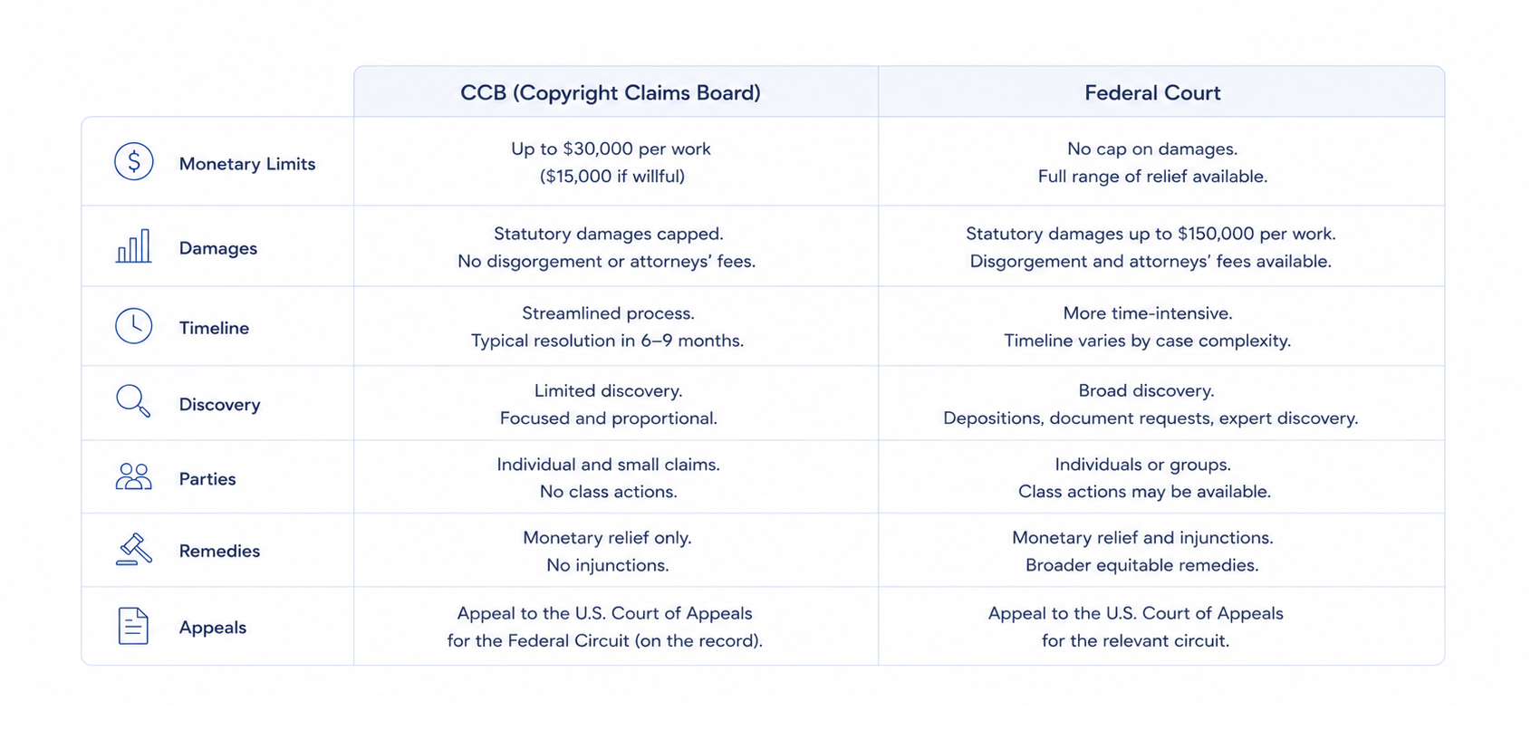 CCB damages caps compared with federal court options