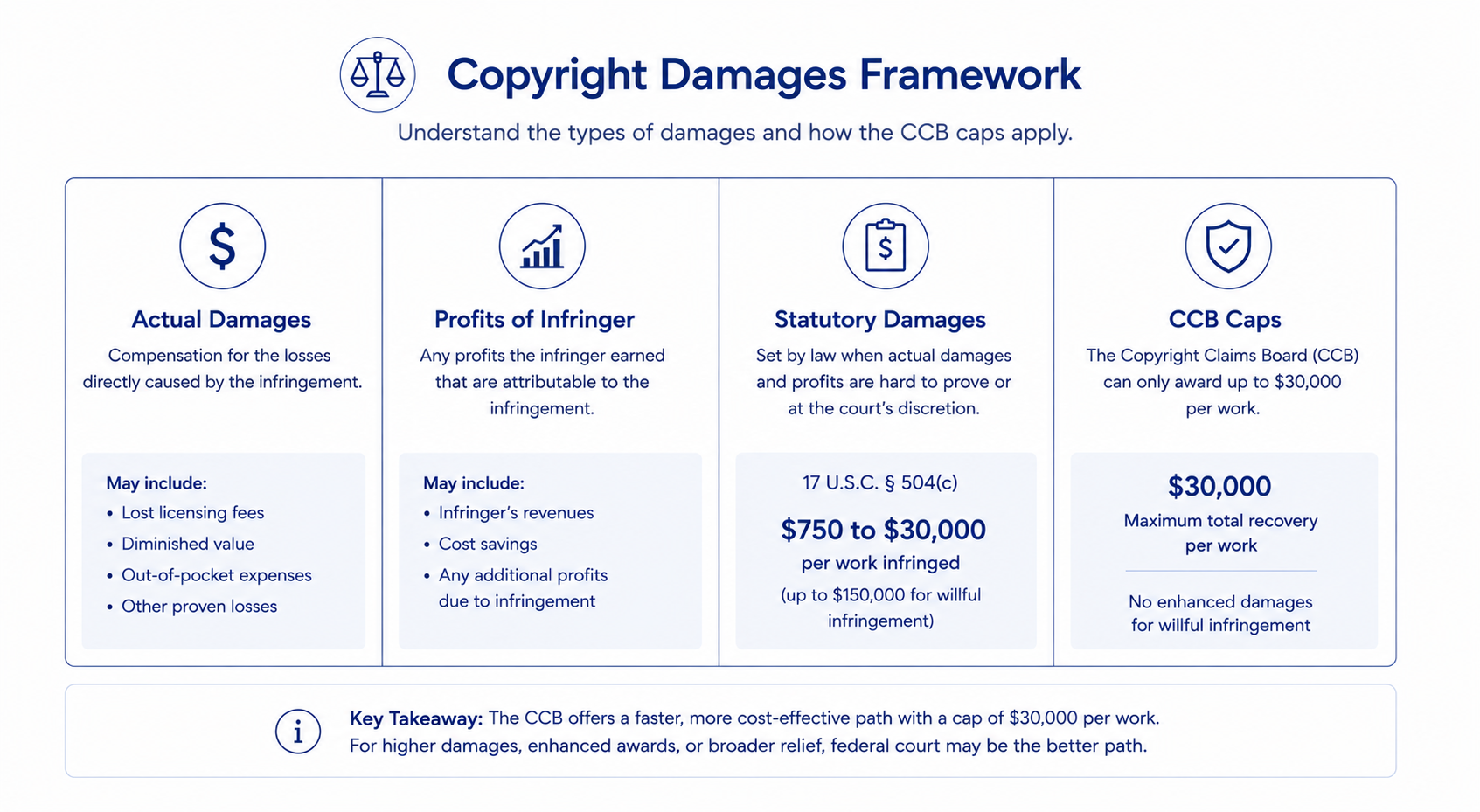 Copyright damages framework showing actual damages, profits, statutory damages, and CCB caps