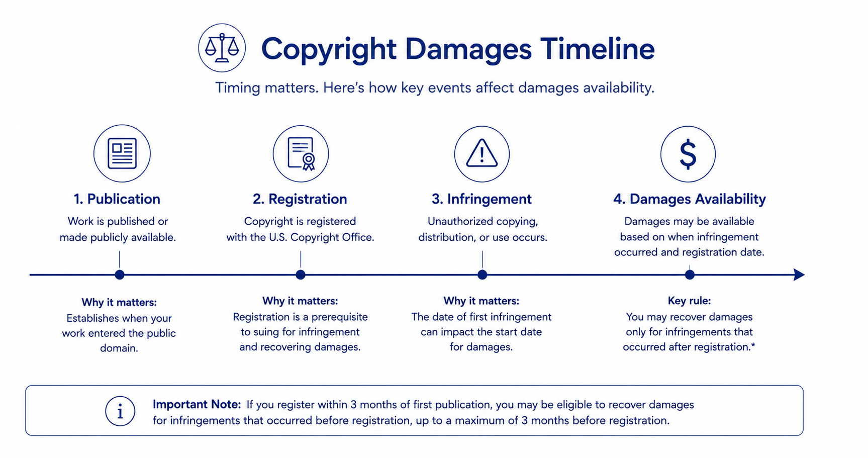 Copyright damages timeline showing publication, registration, infringement, and damages availability