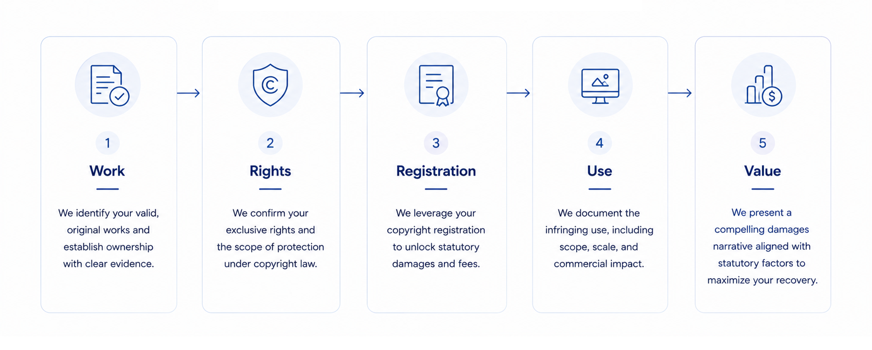 Damages strategy path showing work, rights, registration, use, and value