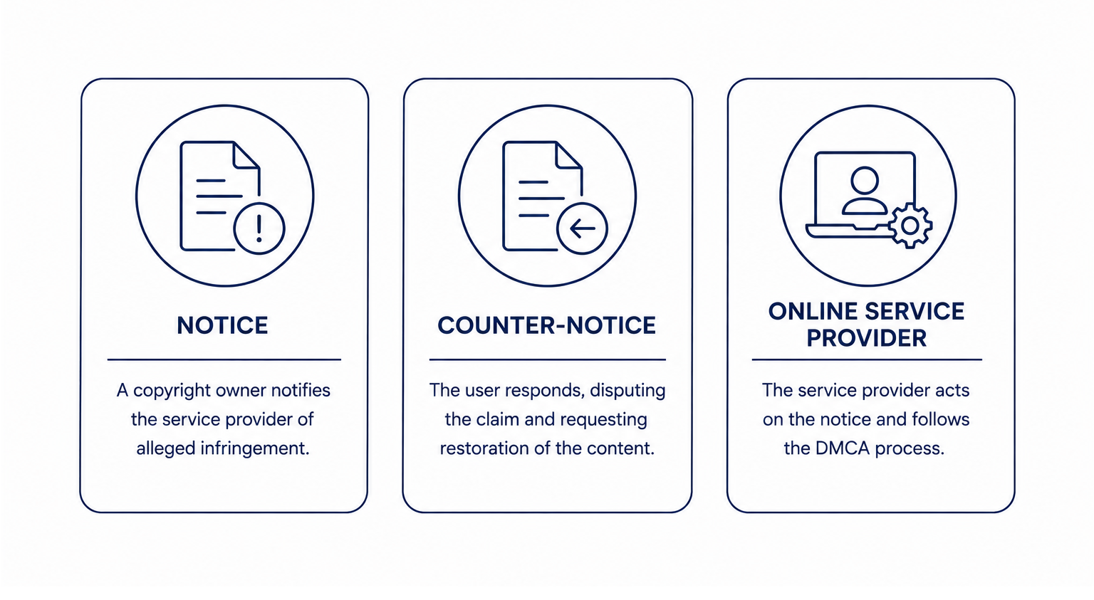 DMCA 512 visual showing notice, counter-notice, and online service provider
