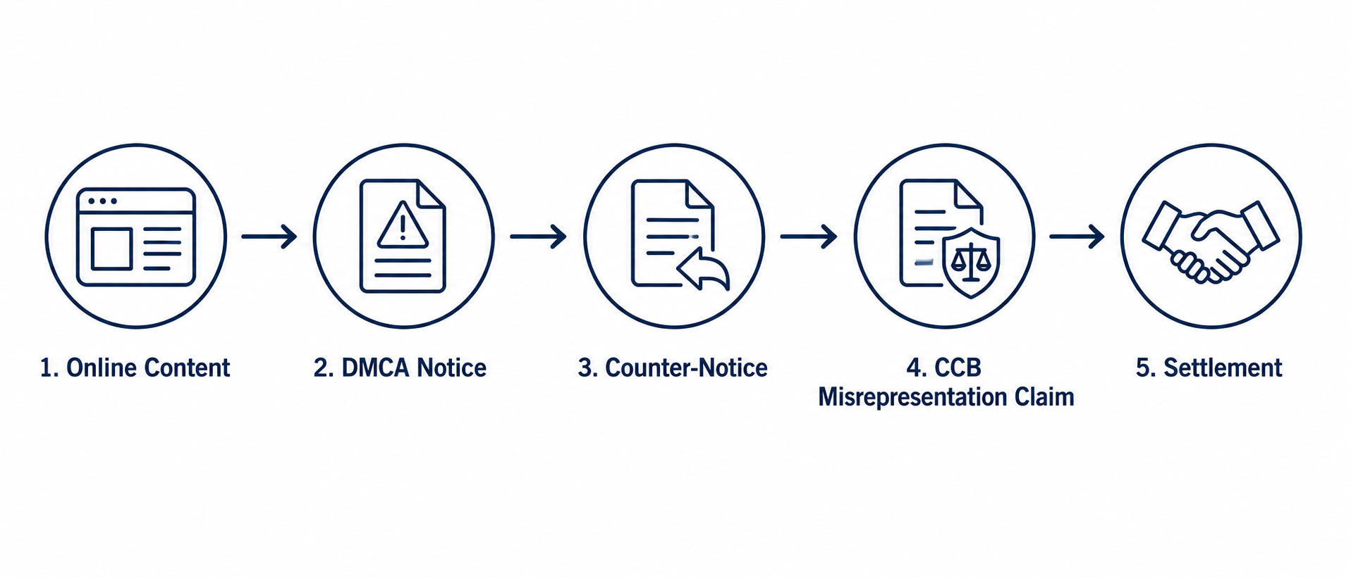Flowchart showing online content, DMCA notice, counter-notice, CCB misrepresentation claim, and settlement