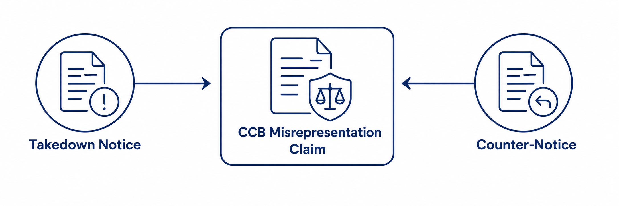 Balanced visual showing takedown notice, CCB misrepresentation claim, and counter-notice