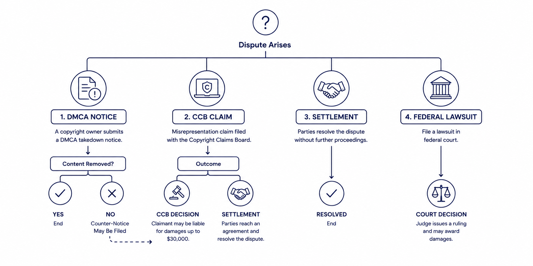 Decision path showing DMCA notice, CCB claim, settlement, and federal lawsuit