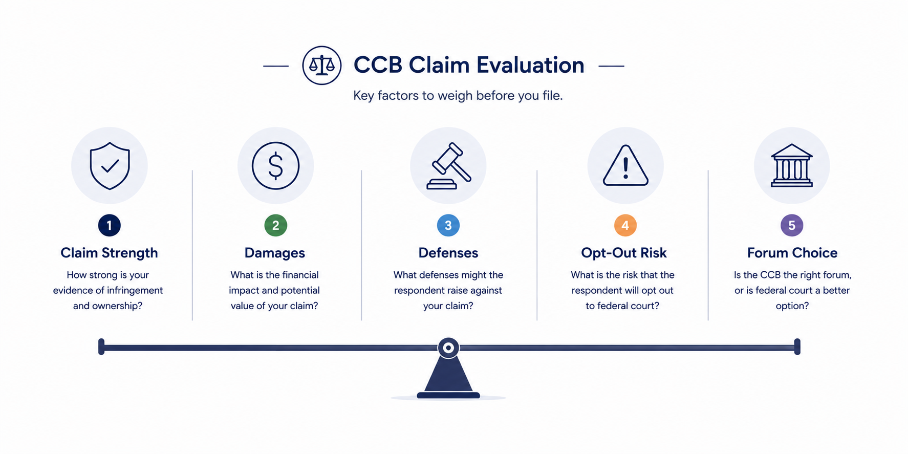 CCB claim checklist: work, ownership, registration, evidence, damages, and forum