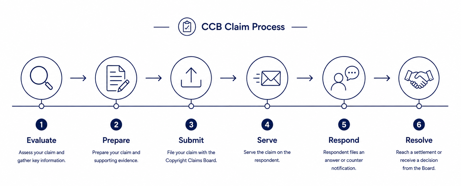 Evidence board for a CCB claim