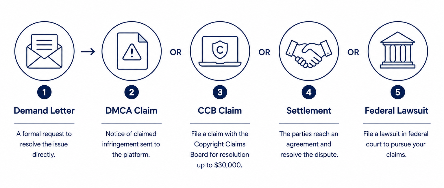 Five-step support timeline for a CCB claim