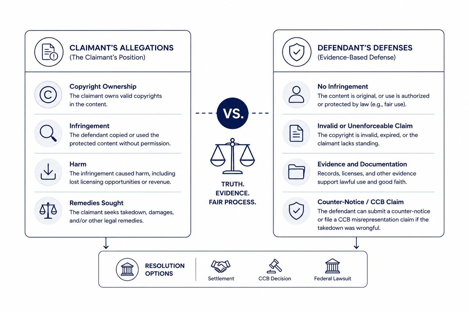 Claimant allegations versus defendant defenses
