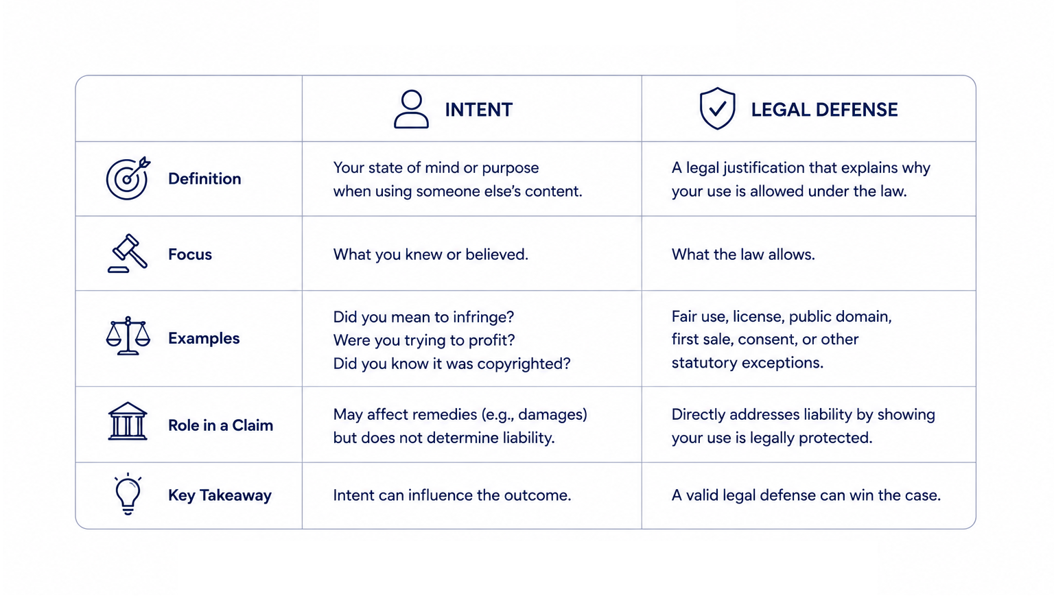 Intent versus legal defense comparison table