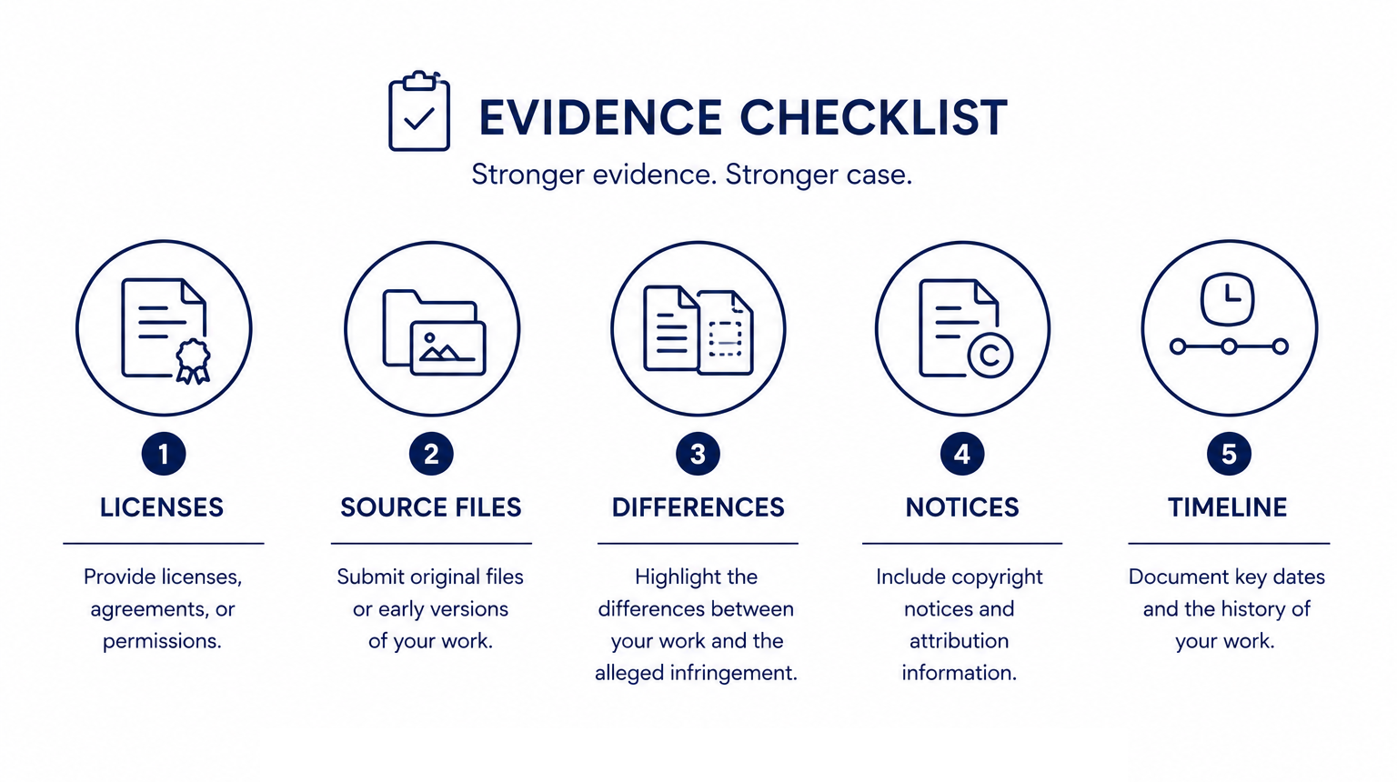 Evidence checklist with licenses, source files, differences, notices, and timeline