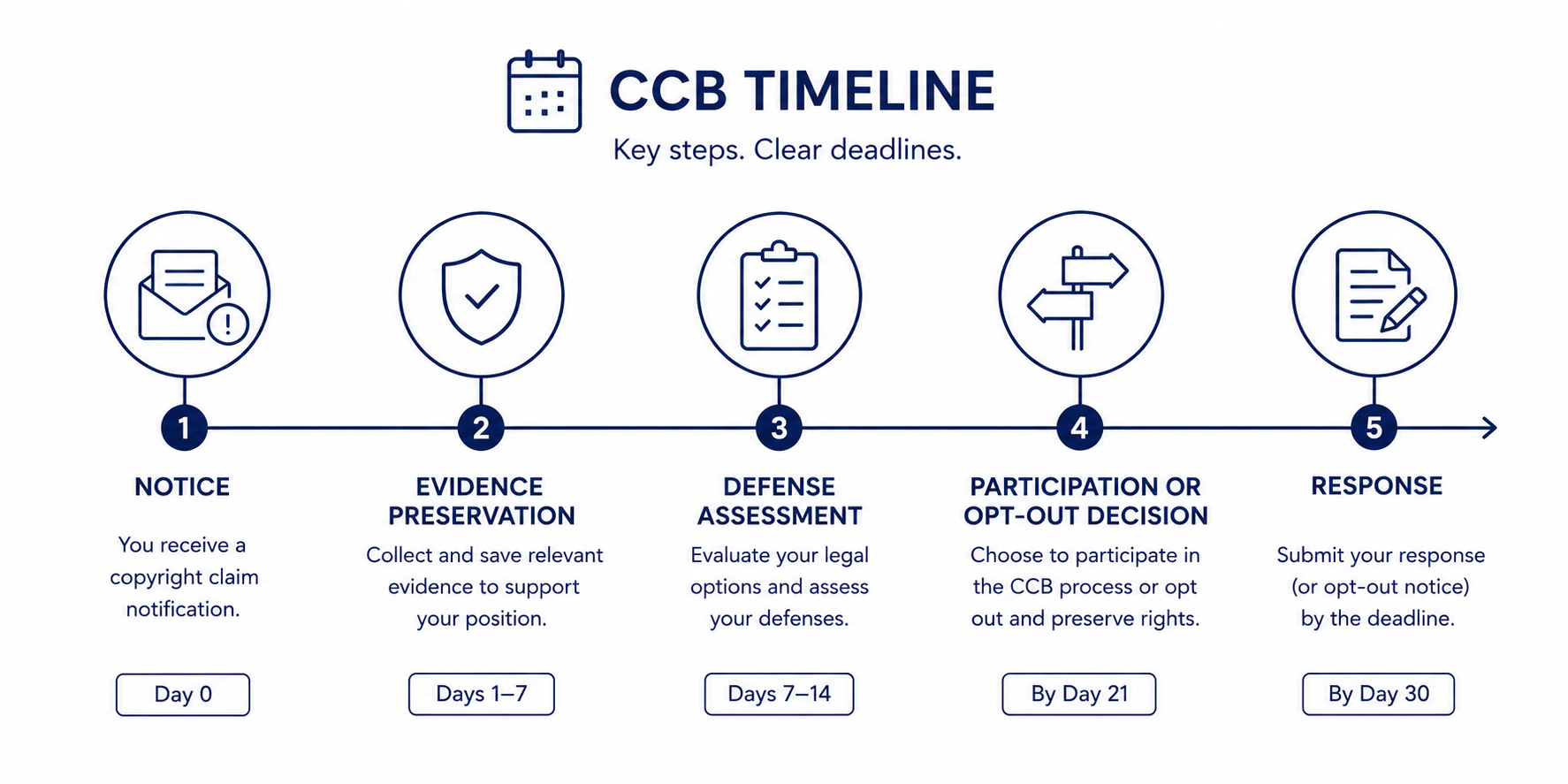 CCB timeline showing notice, evidence preservation, defense assessment, opt-out decision, and response