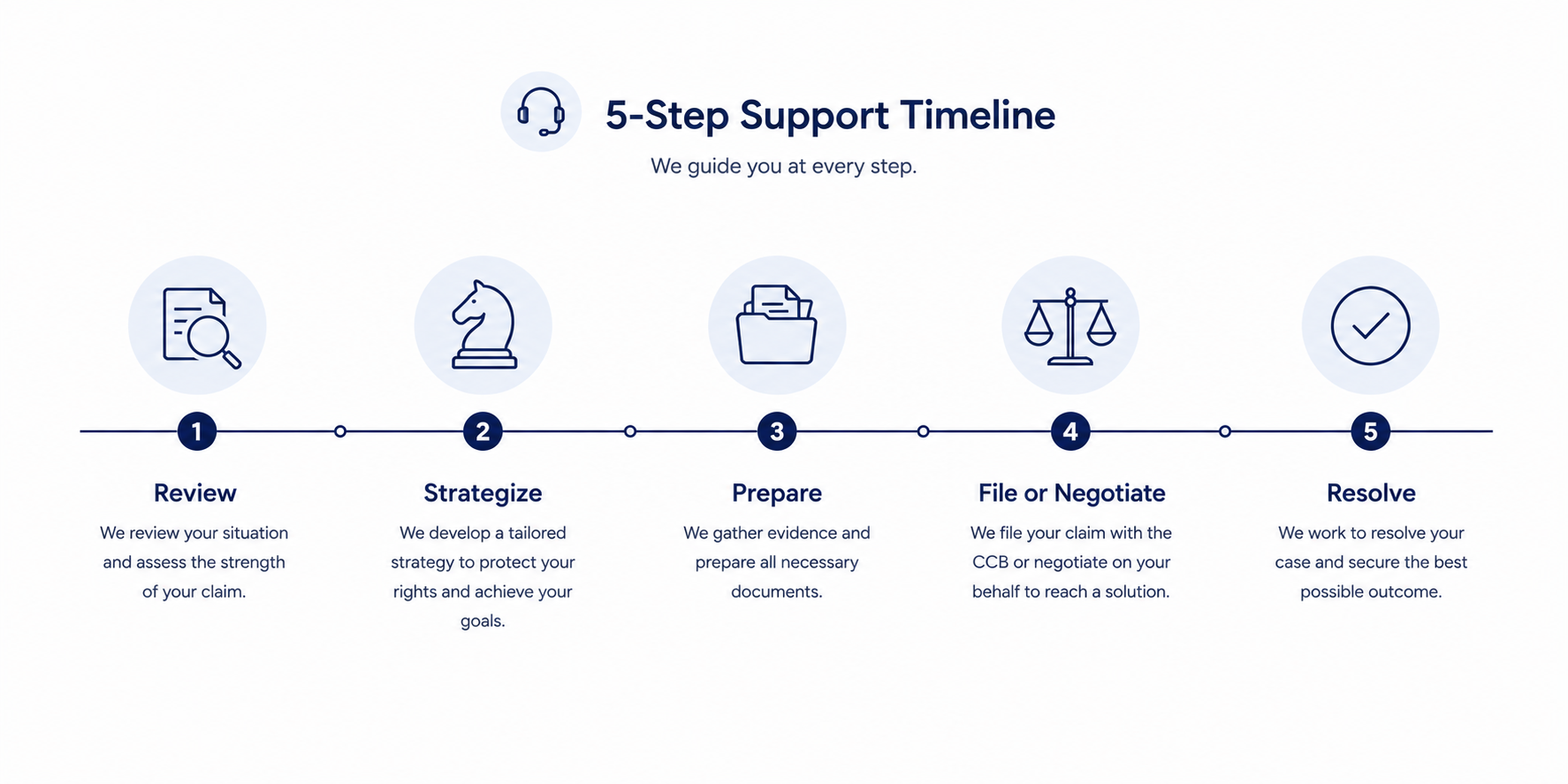 Five-step support timeline for responding to a copyright violation notice