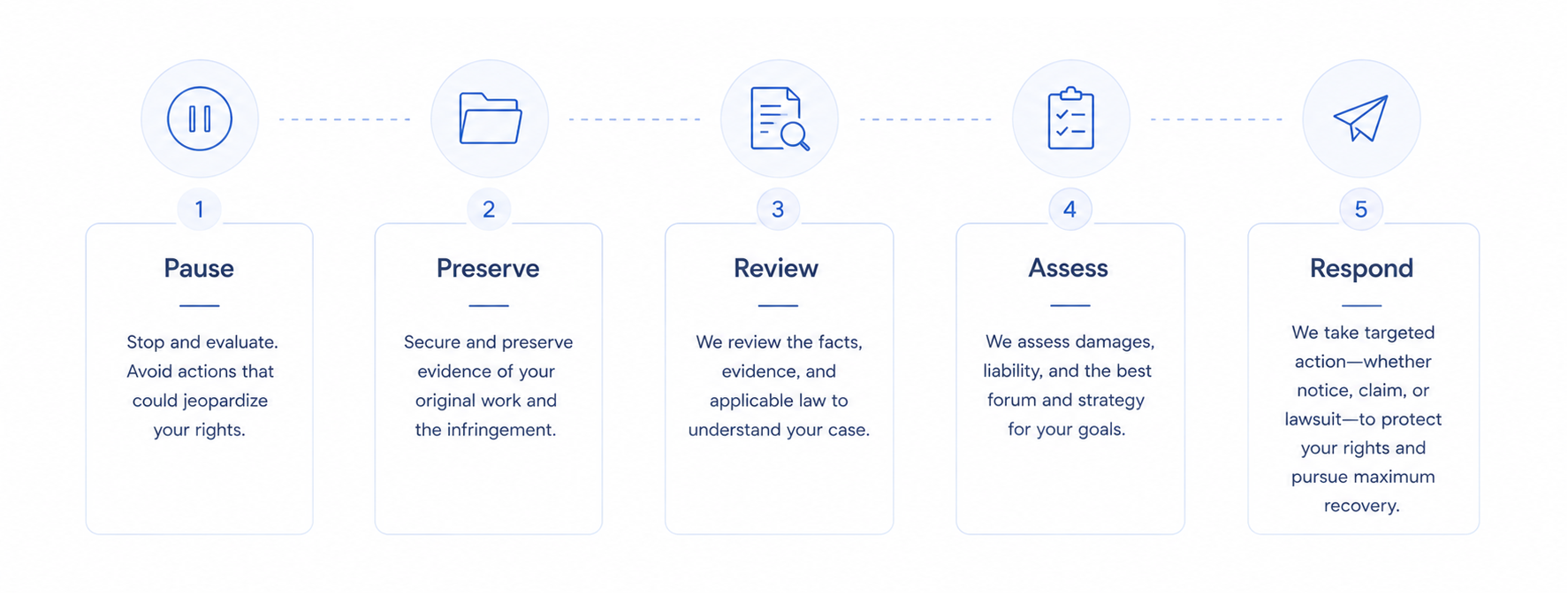 Five-step response timeline: pause, preserve, review, assess, respond