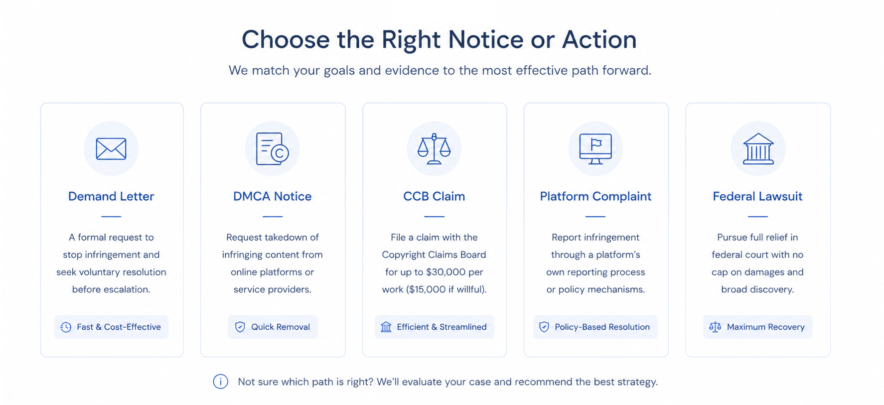 Choose the right notice or action: demand letter, DMCA notice, CCB claim, platform complaint, or federal lawsuit