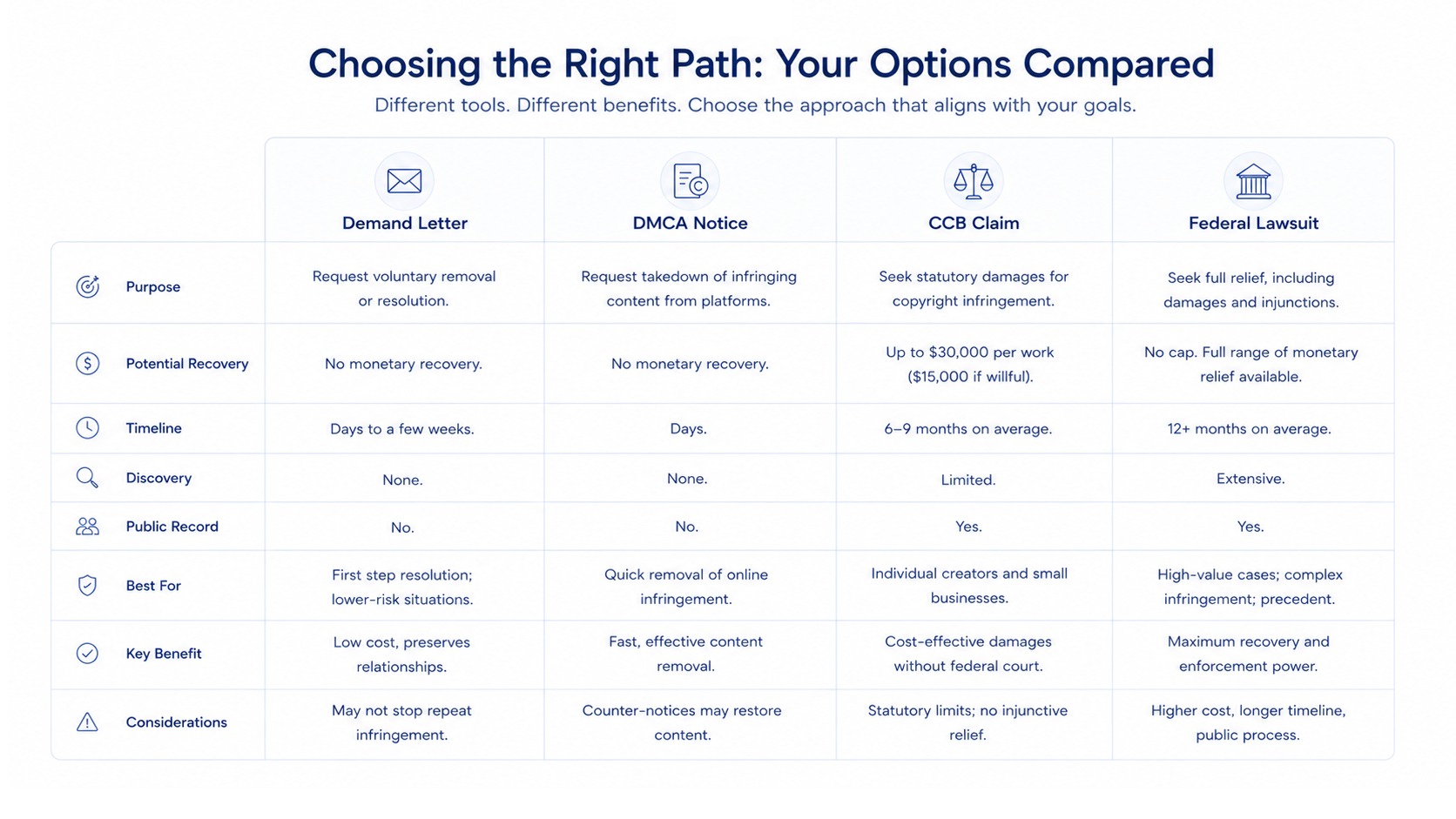 Choosing the right path: demand letter, DMCA notice, CCB claim, and federal lawsuit compared
