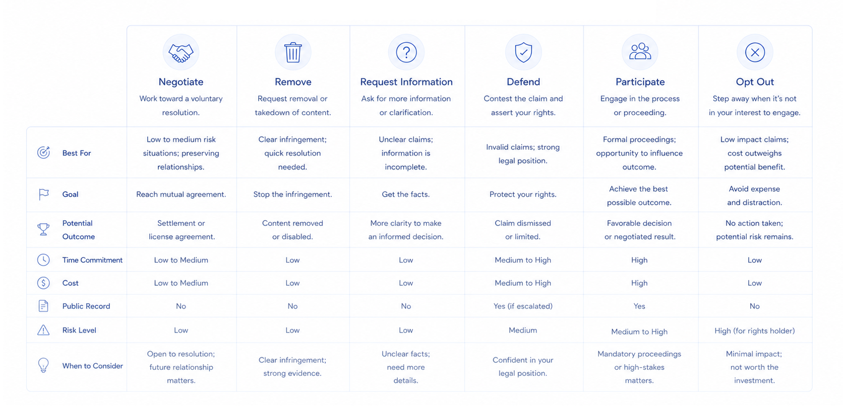 Decision matrix comparing negotiation, removal, requesting information, defense, participation, and opt out