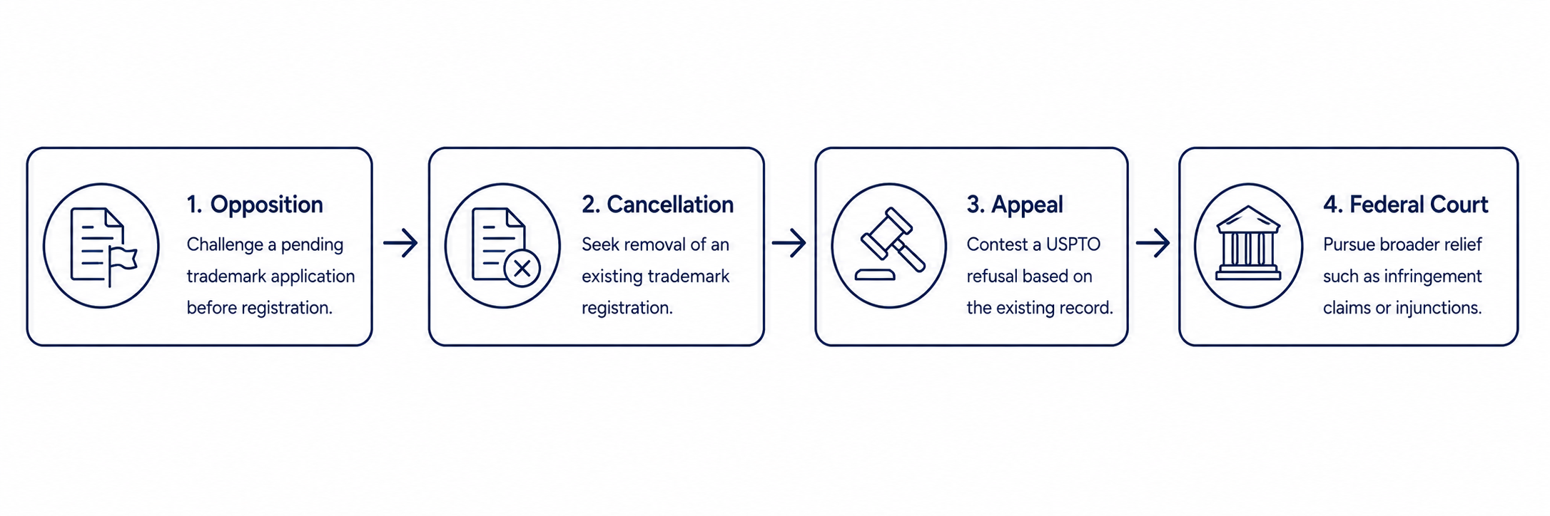 Decision path for TTAB disputes: Opposition, Cancellation, Appeal, and Federal Court