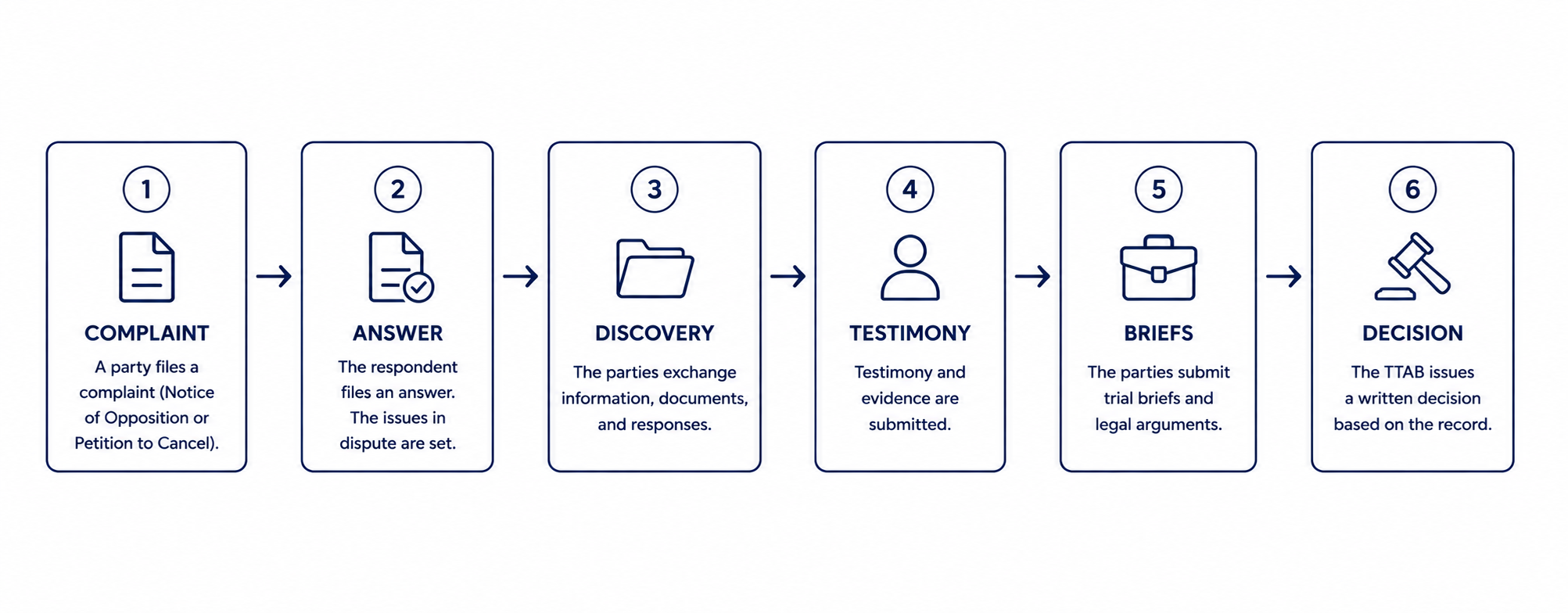 Timeline of TTAB process: complaint, answer, discovery, testimony, briefs, and decision