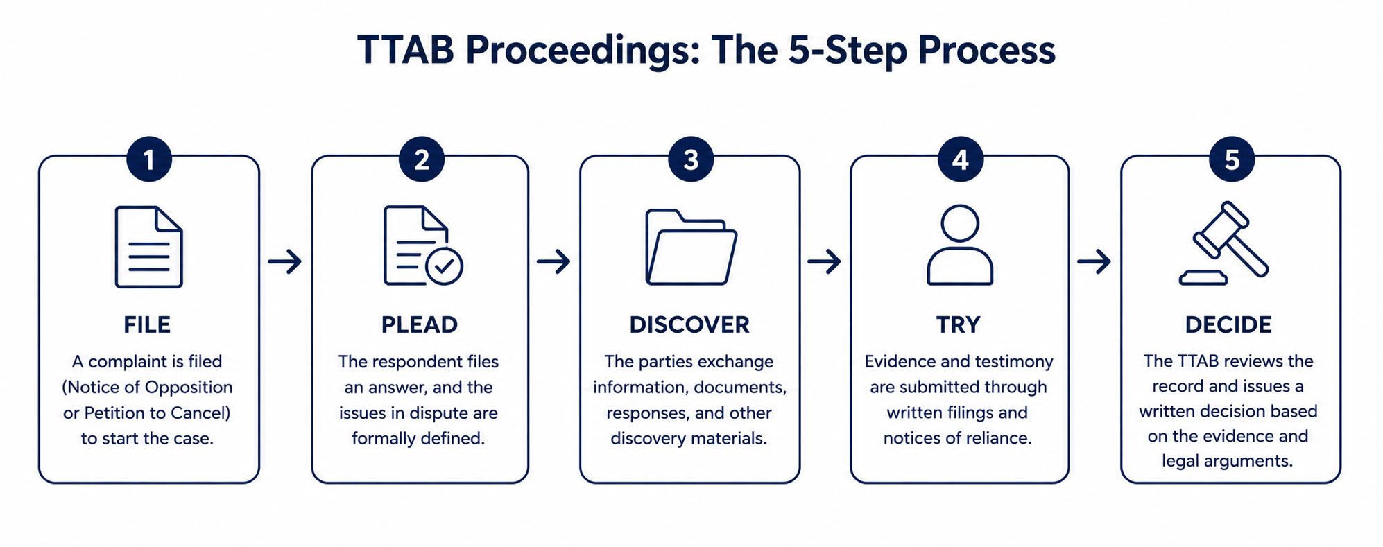 Five-step TTAB proceedings guide