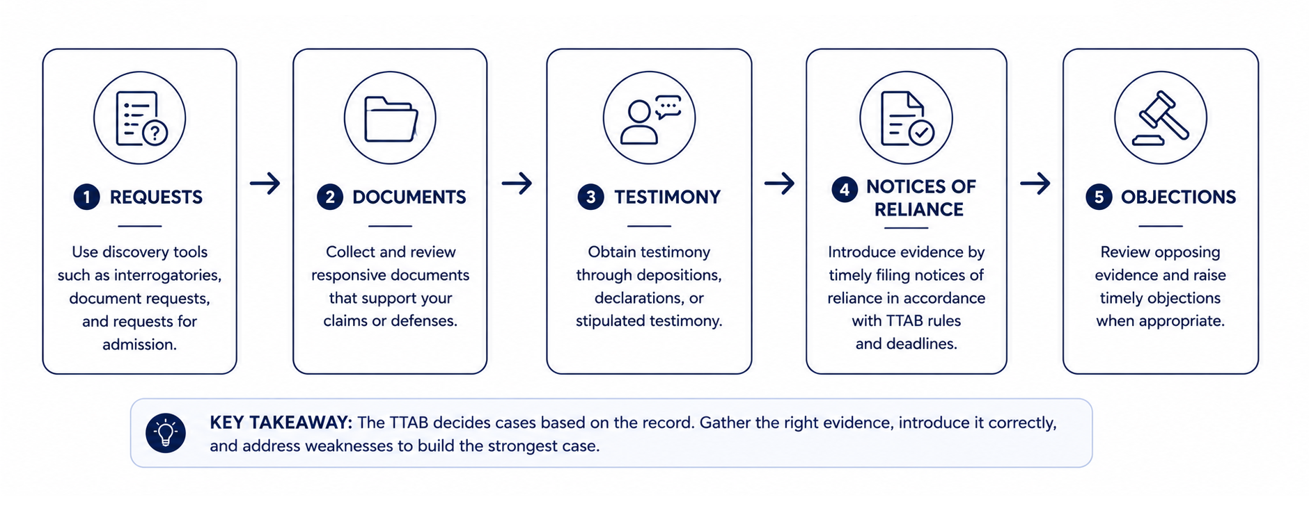 Evidence and discovery workflow before the TTAB