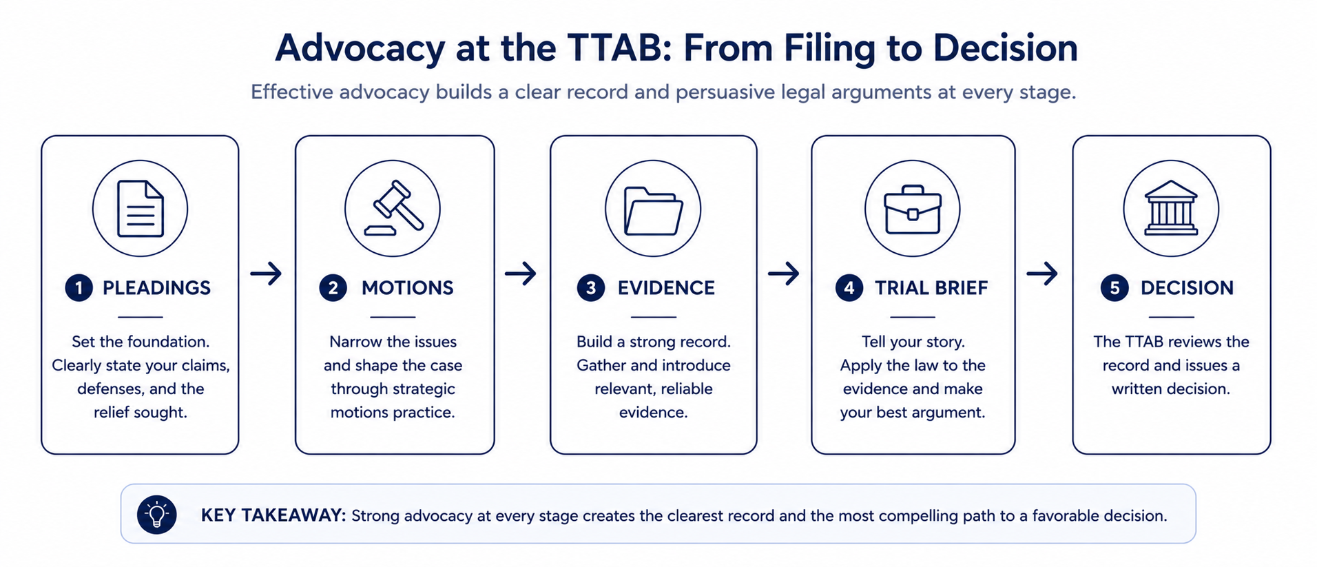 TTAB written advocacy process: pleadings, motions, evidence, trial brief, decision
