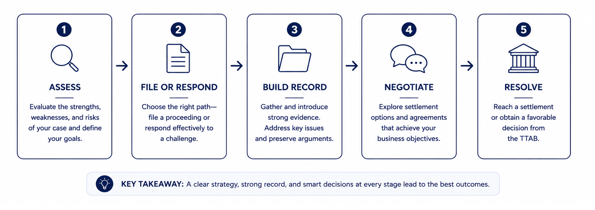 Strategic path for TTAB cases: assess, file or respond, build record, negotiate, and resolve