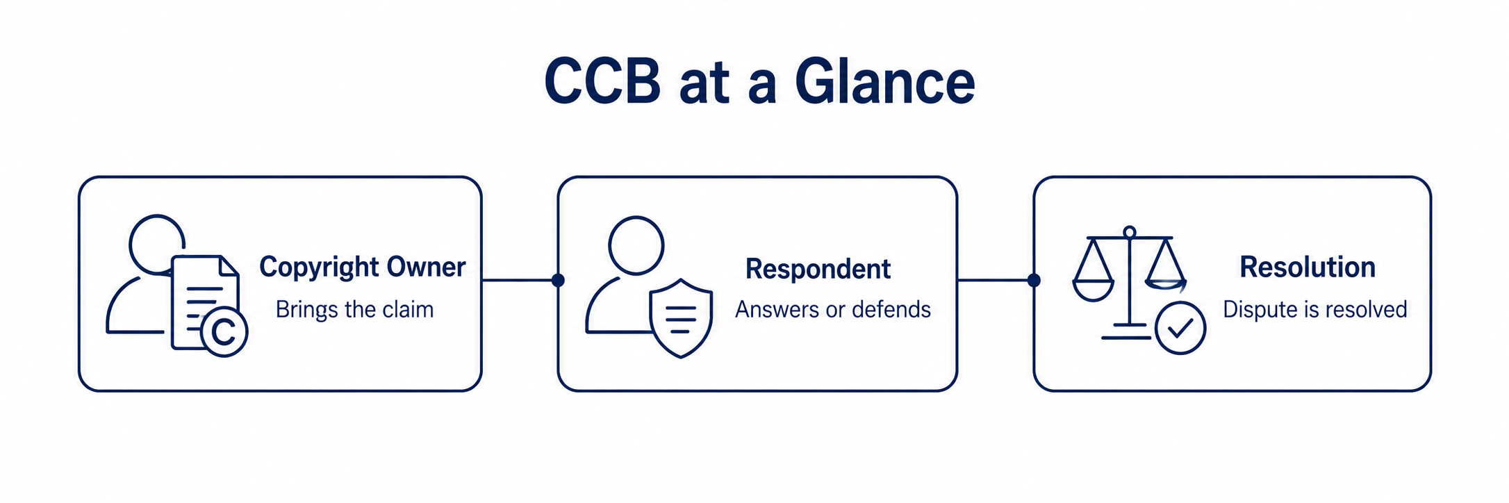 CCB at a glance