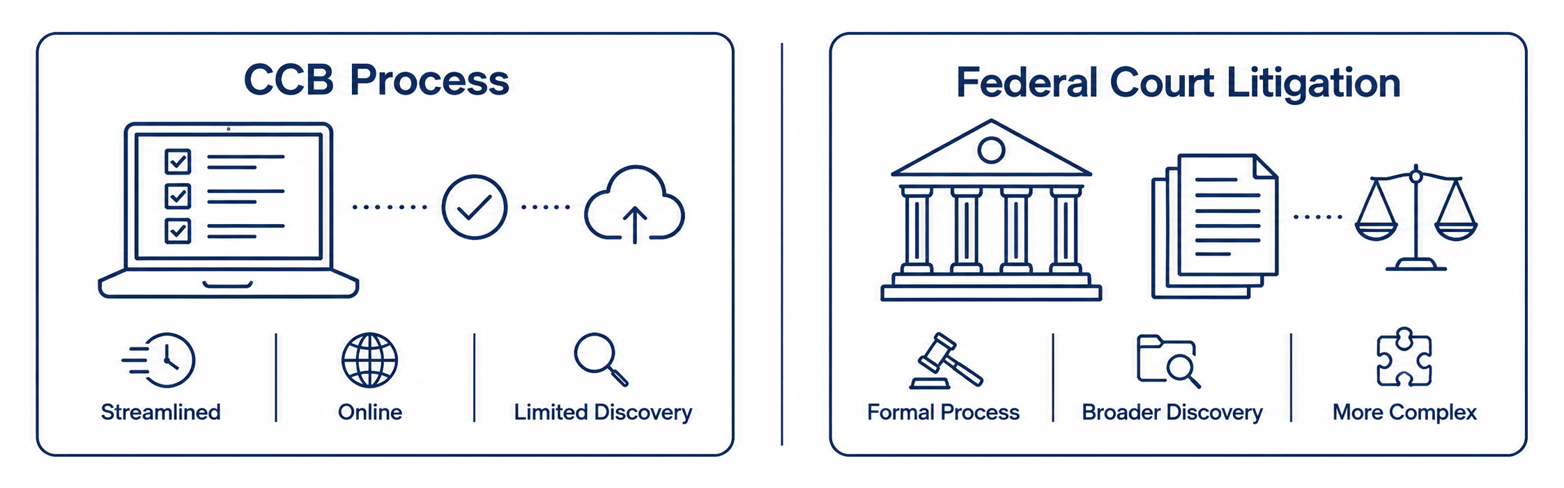CCB versus federal copyright court